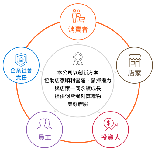利害關係人示意圖